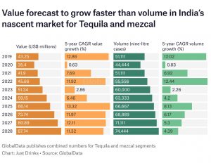 Tequila and mezcal